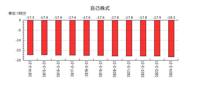 日本パレットプールの法人税等調整額の推移