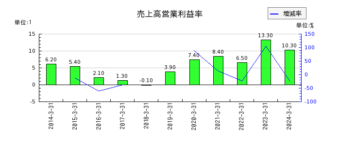 日本パレットプールの売上高営業利益率の推移