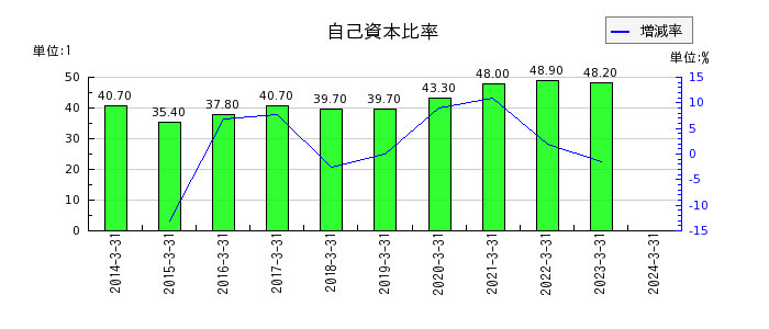 日本パレットプールの自己資本比率の推移