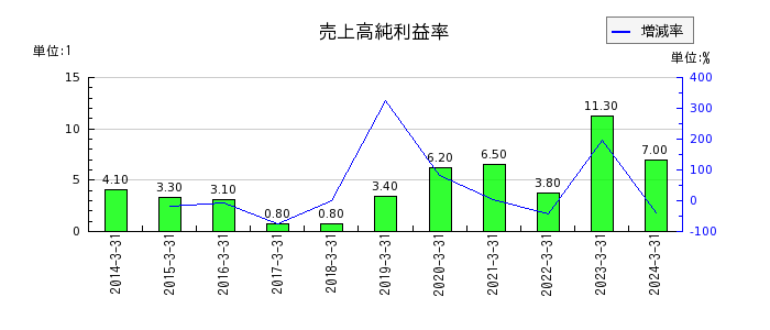 日本パレットプールの売上高純利益率の推移
