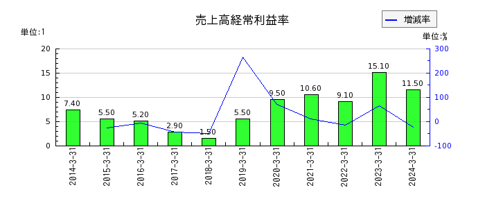 日本パレットプールの売上高経常利益率の推移