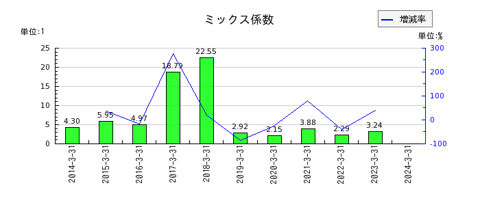 日本パレットプールのミックス係数の推移
