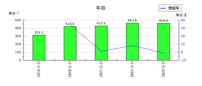 日本パレットプールの年収の推移