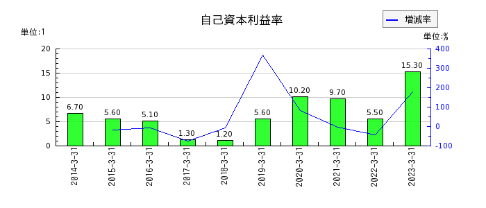 日本パレットプールの自己資本利益率の推移