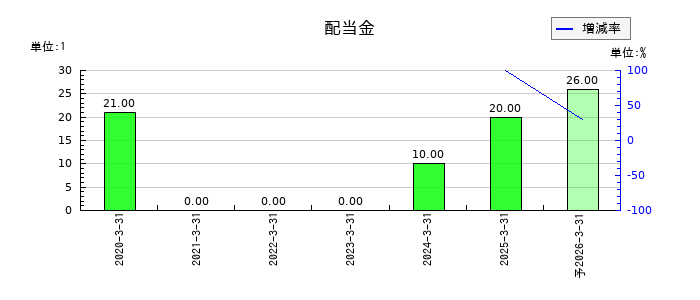 ワシントンホテルの年間配当金推移