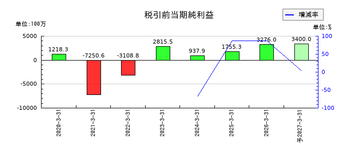 ワシントンホテルの通期の経常利益推移