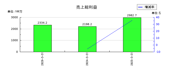 ワシントンホテルの売上総利益の推移