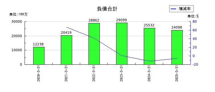 ワシントンホテルの負債合計の推移