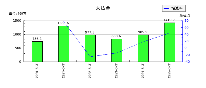 ワシントンホテルの未払金の推移