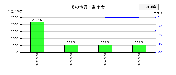 ワシントンホテルのその他資本剰余金の推移