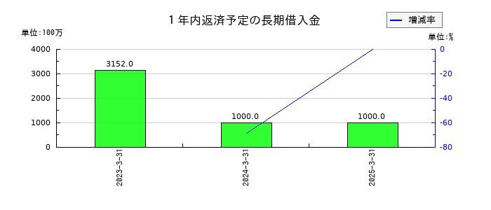 ワシントンホテルの未払費用の推移