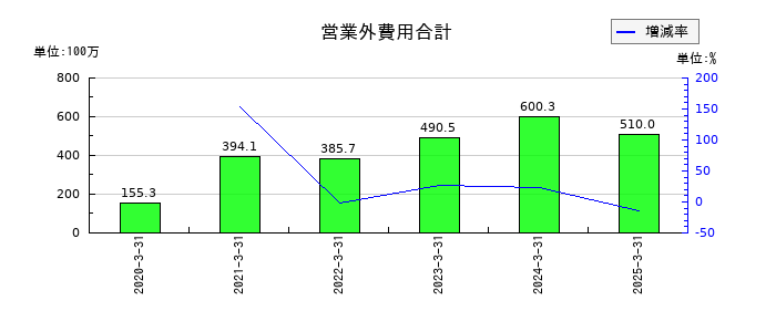 ワシントンホテルの営業外費用合計の推移