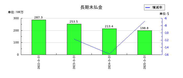 ワシントンホテルの長期未払金の推移