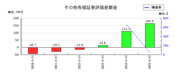 ワシントンホテルのその他有価証券評価差額金の推移