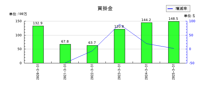 ワシントンホテルの賞与引当金の推移