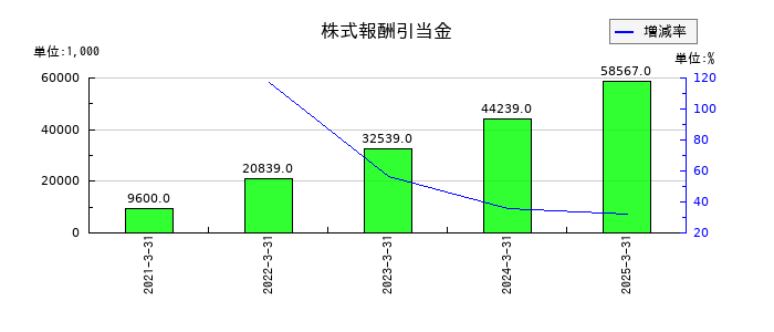 ワシントンホテルの株式報酬引当金の推移