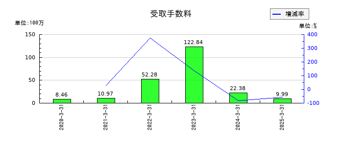 ワシントンホテルの受取手数料の推移