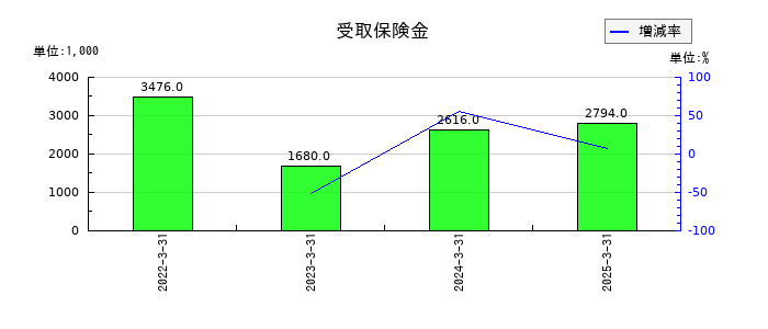ワシントンホテルの受取保険金の推移