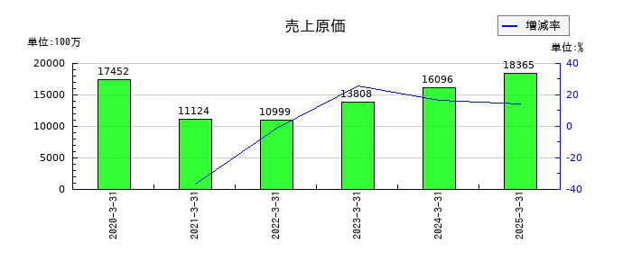 ワシントンホテルの売上原価の推移