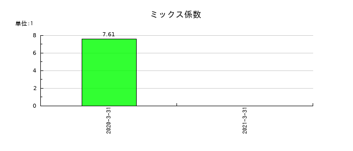 ワシントンホテルのミックス係数の推移