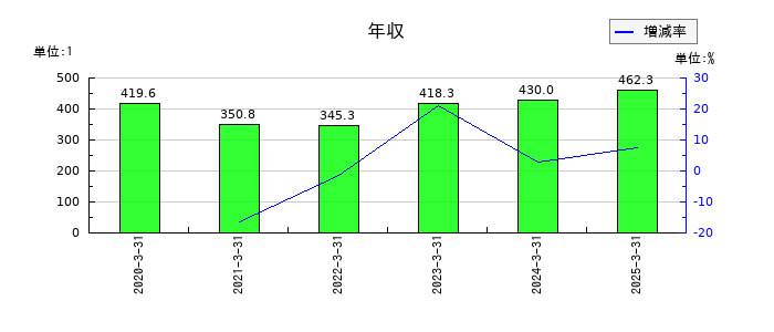 ワシントンホテルの年収の推移