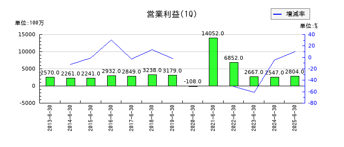 ビー・エム・エルの第1四半期の営業利益推移
