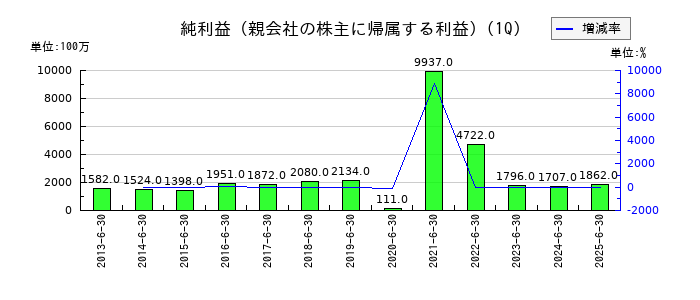 ビー・エム・エルの第1四半期の純利益推移