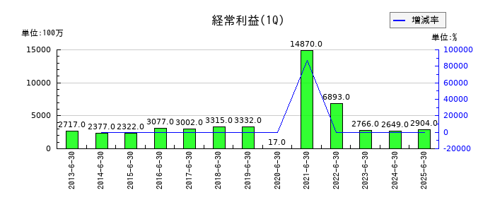 ビー・エム・エルの第1四半期の経常利益推移