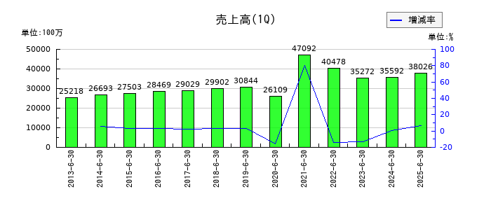 ビー・エム・エルの第1四半期の売上高推移