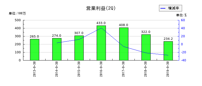 マイスターエンジニアリングの第2四半期の営業利益推移