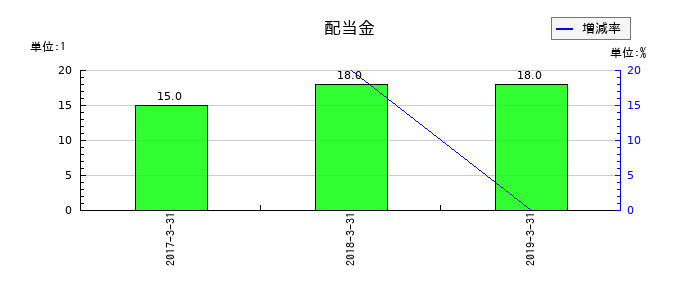 マイスターエンジニアリングの年間配当金推移