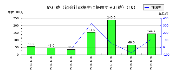 マイスターエンジニアリングの第1四半期の純利益推移
