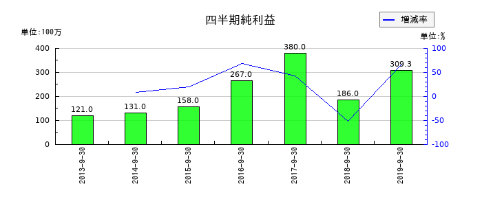 マイスターエンジニアリングの第2四半期の純利益推移