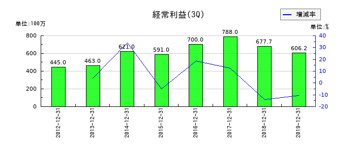 マイスターエンジニアリングの第3四半期の経常利益推移