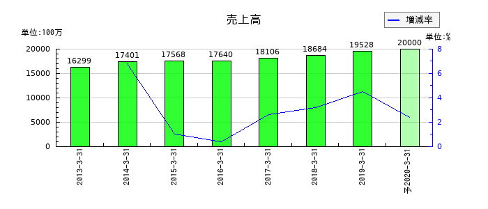 マイスターエンジニアリングの通期の売上高推移