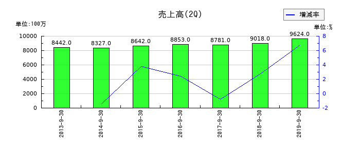 マイスターエンジニアリングの第2四半期の売上高推移