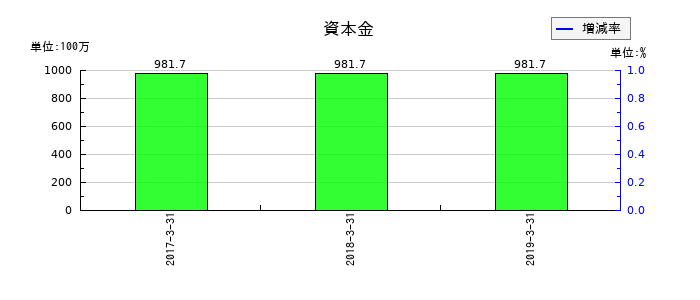 マイスターエンジニアリングの資本金の推移