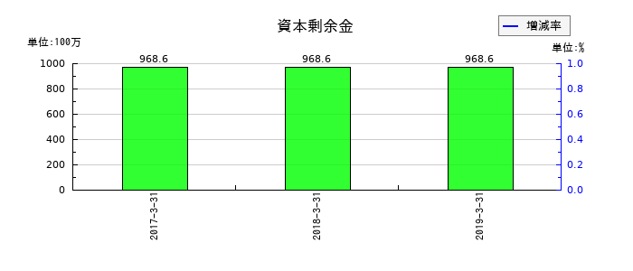 マイスターエンジニアリングの資本剰余金の推移
