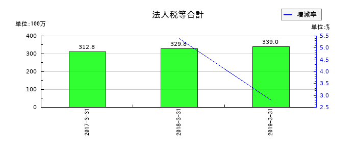 マイスターエンジニアリングの法人税等合計の推移