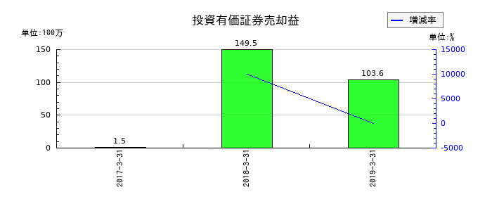 マイスターエンジニアリングの投資有価証券売却益の推移