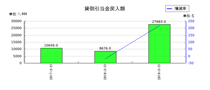 マイスターエンジニアリングの貸倒引当金戻入額の推移