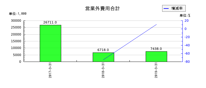 マイスターエンジニアリングの営業外費用合計の推移