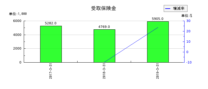 マイスターエンジニアリングの受取保険金の推移