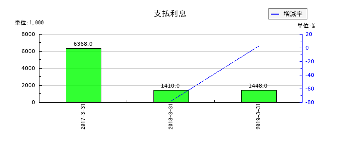マイスターエンジニアリングの支払利息の推移