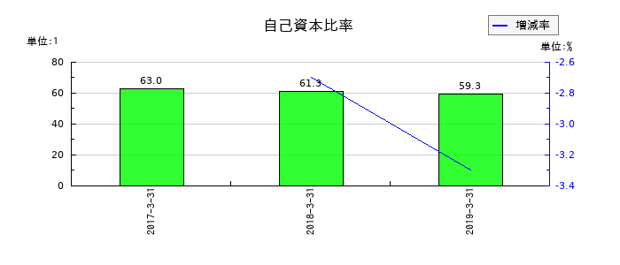 マイスターエンジニアリングの自己資本比率の推移