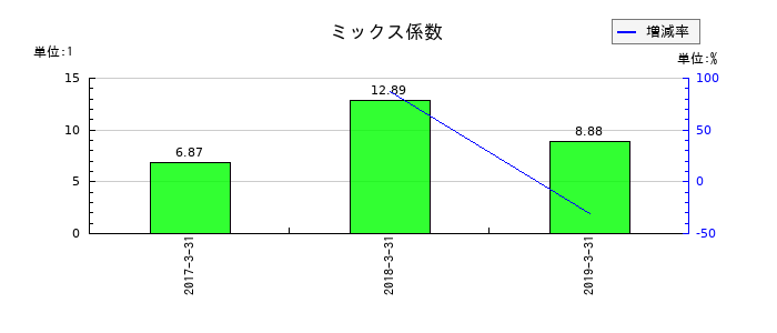 マイスターエンジニアリングのミックス係数の推移