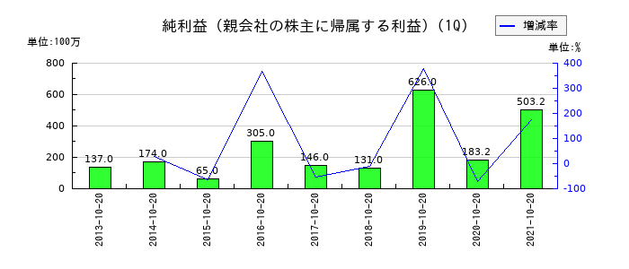 ウチダエスコの第1四半期の純利益推移
