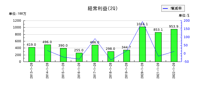 ウチダエスコの第2四半期の経常利益推移