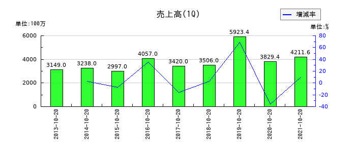 ウチダエスコの第1四半期の売上高推移