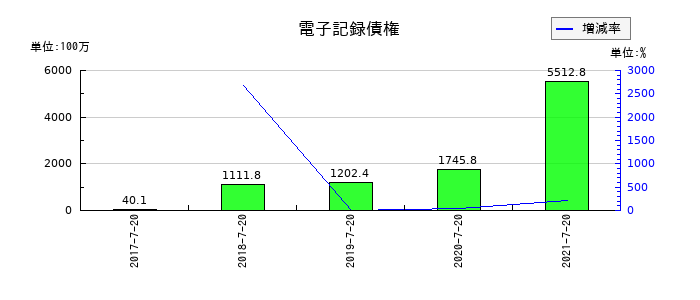 ウチダエスコの電子記録債権の推移